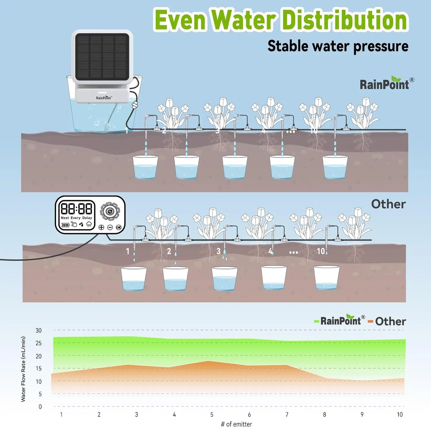 Smart WiFi Solar Auto Plant Watering System For Outdoor Plants