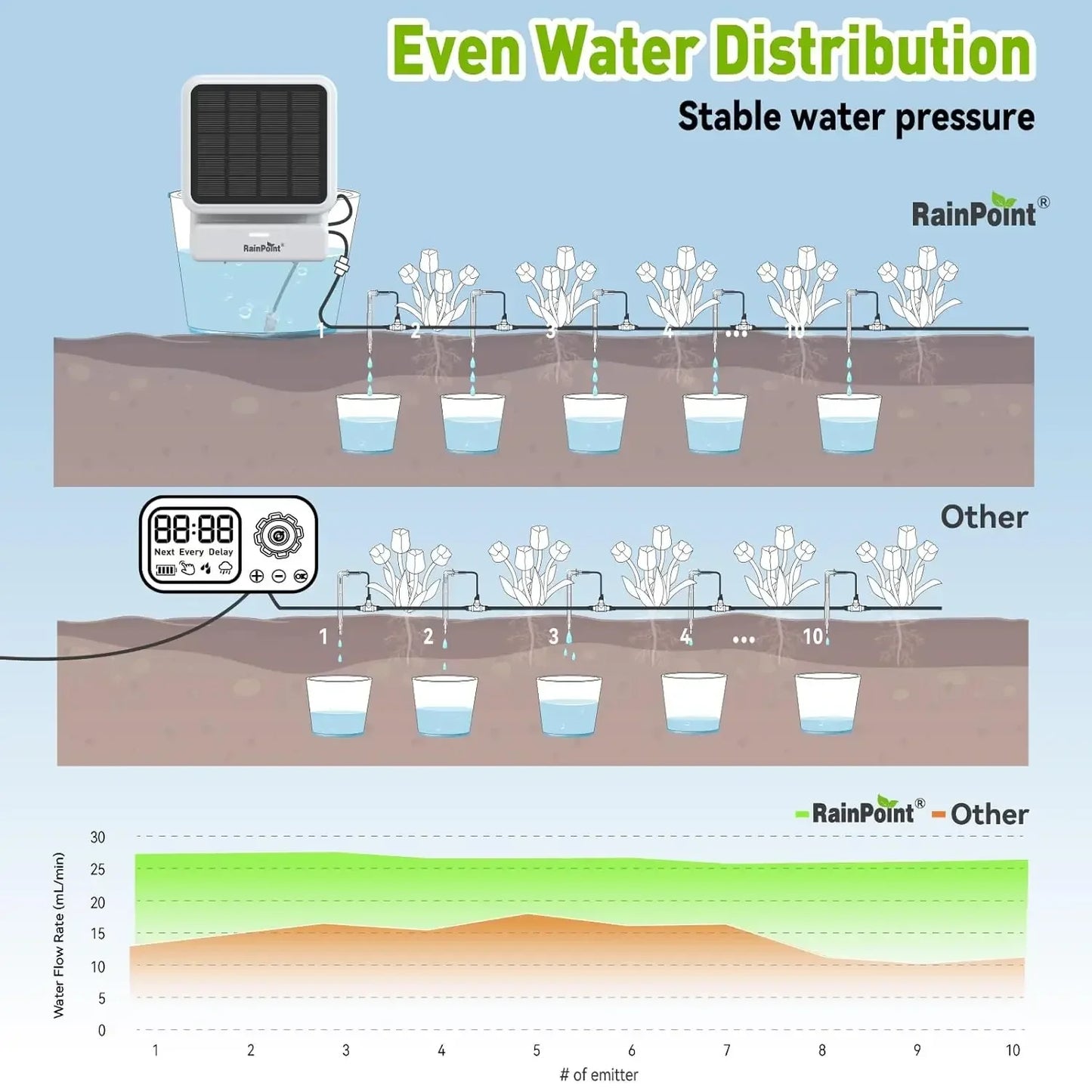 Smart WiFi Solar Auto Plant Watering System For Outdoor Plants